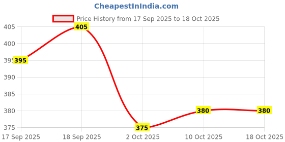 firstcry.com Honeyhap Premium Cotton Knit Full Length Solid Colour Legging With Bio Finish Finish - Pink Frosting honeyhap Price History Graph from 17 Sep 2025 to 18 Oct 2025