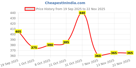 firstcry.com Honeyhap Premium Cotton Knit Full Length Solid Colour Legging With Bio Finish Finish - Pink Frosting honeyhap Price History Graph from 19 Sep 2025 to 22 Nov 2025