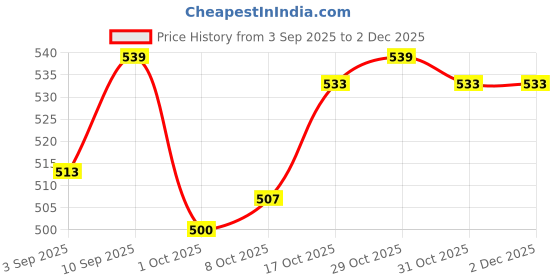 firstcry.com Honeyhap Premium Cotton Knit Full Length Three Fourth Leggings With Bio Finish Pack Of 2 - Splish Splash & Sunny Lime honeyhap Price History Graph from 3 Sep 2025 to 2 Dec 2025