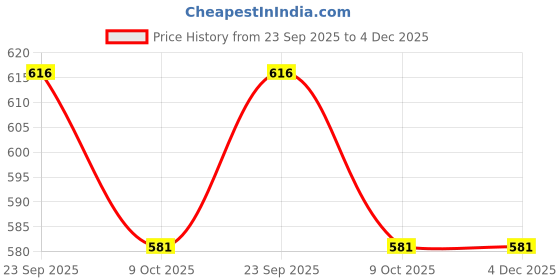 firstcry.com Honeyhap Premium Cotton Knit Full Raglan Sleeves Night Suit with Bio Finish & Basketball Print - Orange Peel & Dark Shadow honeyhap Price History Graph from 23 Sep 2025 to 4 Dec 2025