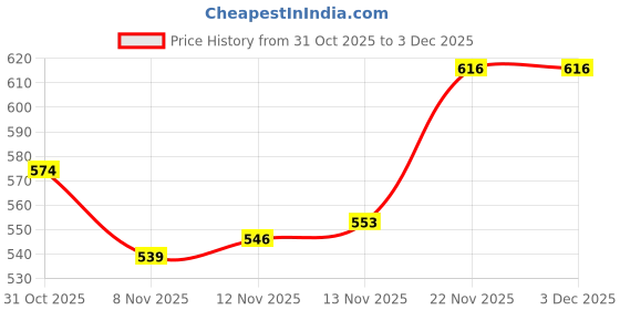 firstcry.com Honeyhap Premium Cotton Knit Full Sleeves Night Suit With Bio Finish & Text Print - Mint Leaf & Indigo Bunting honeyhap Price History Graph from 31 Oct 2025 to 3 Dec 2025