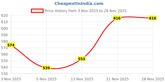 firstcry.com Honeyhap Premium Cotton Knit Full Sleeves Night Suit With Bio Finish & Text Print - Mint Leaf & Indigo Bunting honeyhap Price History Graph from 3 Nov 2025 to 28 Nov 2025