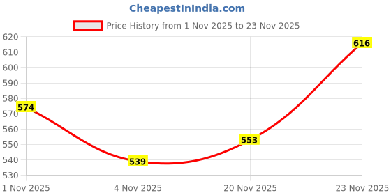 firstcry.com Honeyhap Premium Cotton Knit Full Sleeves Night Suit With Bio Finish & Text Print - Mint Leaf & Indigo Bunting honeyhap Price History Graph from 1 Nov 2025 to 23 Nov 2025