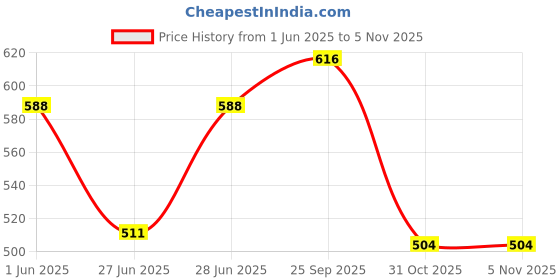 firstcry.com Honeyhap Premium Cotton Knit Full Sleeves Night Suit with Bio Finish & Text Print - Navy Peony & Limeade honeyhap Price History Graph from 1 Jun 2025 to 4 Nov 2025