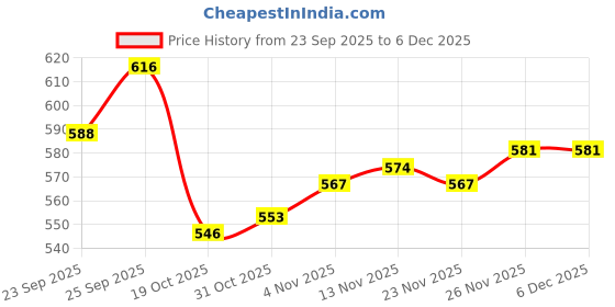 firstcry.com Honeyhap Premium Cotton Knit Full Sleeves Night Suit With Text Print - Pistachio Green & Seaport honeyhap Price History Graph from 23 Sep 2025 to 6 Dec 2025
