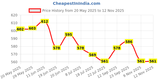 firstcry.com Honeyhap Premium Cotton Knit Half Puffed Sleeves Floral & Hearts Printed Bio Finish Frocks with Bow Applique Pack of 2 - Bright White & Carmine Rose honeyhap Price History Graph from 20 May 2025 to 12 Nov 2025