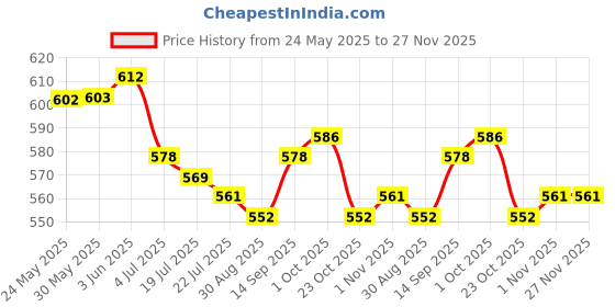 firstcry.com Honeyhap Premium Cotton Knit Half Puffed Sleeves Floral & Hearts Printed Bio Finish Frocks with Bow Applique Pack of 2 - Bright White & Carmine Rose honeyhap Price History Graph from 24 May 2025 to 26 Nov 2025