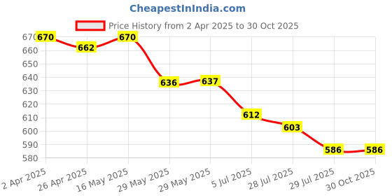 firstcry.com Honeyhap Premium Cotton Knit Half Puffed Sleeves Floral & Hearts Printed Bio Finish Frocks with Bow Applique Pack of 2 - Lemon Zest & Blue honeyhap Price History Graph from 2 Apr 2025 to 30 Oct 2025