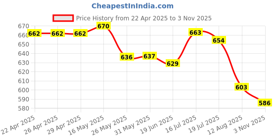 firstcry.com Honeyhap Premium Cotton Knit Half Puffed Sleeves Floral & Hearts Printed Bio Finish Frocks with Bow Applique Pack of 2 - Navy Peony & High Risk Red honeyhap Price History Graph from 22 Apr 2025 to 3 Nov 2025