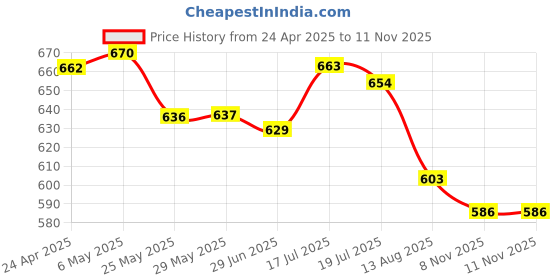firstcry.com Honeyhap Premium Cotton Knit Half Puffed Sleeves Floral & Hearts Printed Bio Finish Frocks with Bow Applique Pack of 2 - Navy Peony & High Risk Red honeyhap Price History Graph from 24 Apr 2025 to 11 Nov 2025