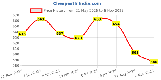 firstcry.com Honeyhap Premium Cotton Knit Half Puffed Sleeves Floral & Hearts Printed Bio Finish Frocks with Bow Applique Pack of 2 - Navy Peony & High Risk Red honeyhap Price History Graph from 21 May 2025 to 6 Nov 2025