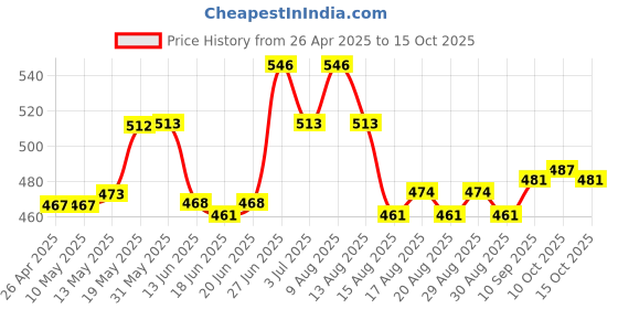 firstcry.com Honeyhap Premium Cotton Knit Half Sleeves Bio Finish Night Suit with Beach Theme Print - Limoges & Old Gold honeyhap Price History Graph from 26 Apr 2025 to 15 Oct 2025