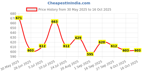 firstcry.com Honeyhap Premium Cotton Knit Half Sleeves Floral & Butterfly Printed Frocks With Bow Applique Pack of 2 - Bright White & Mint honeyhap Price History Graph from 30 May 2025 to 15 Oct 2025
