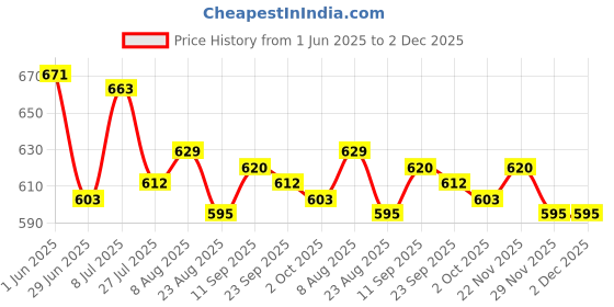 firstcry.com Honeyhap Premium Cotton Knit Half Sleeves Floral & Butterfly Printed Frocks With Bow Applique Pack of 2 - Bright White & Mint honeyhap Price History Graph from 1 Jun 2025 to 2 Dec 2025