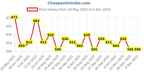 firstcry.com Honeyhap Premium Cotton Knit Half Sleeves Floral & Butterfly Printed Frocks With Bow Applique Pack of 2 - Bright White & Mint honeyhap Price History Graph from 29 May 2025 to 4 Dec 2025