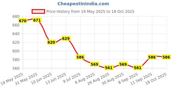 firstcry.com Honeyhap Premium Cotton Knit Half Sleeves Hearts & Floral Printed Frocks With Bow Applique Pack of 2 - Navy Peony & High Risk Red honeyhap Price History Graph from 19 May 2025 to 18 Oct 2025