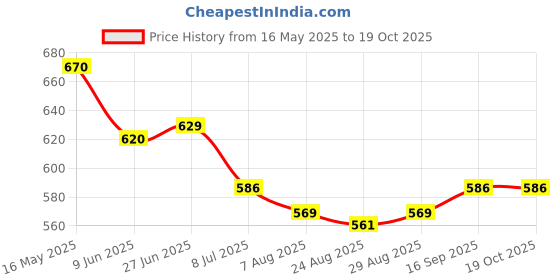 firstcry.com Honeyhap Premium Cotton Knit Half Sleeves Hearts & Floral Printed Frocks With Bow Applique Pack of 2 - Navy Peony & High Risk Red honeyhap Price History Graph from 16 May 2025 to 17 Oct 2025