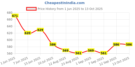 firstcry.com Honeyhap Premium Cotton Knit Half Sleeves Hearts & Floral Printed Frocks With Bow Applique Pack of 2 - Navy Peony & High Risk Red honeyhap Price History Graph from 1 Jun 2025 to 13 Oct 2025