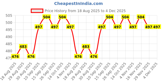 firstcry.com Honeyhap Premium Cotton Knit Half Sleeves Night Suit with Heart & Text Print - Bright White & High Risk Red honeyhap Price History Graph from 18 Aug 2025 to 3 Dec 2025