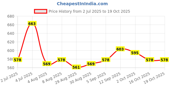 firstcry.com Honeyhap Premium Cotton Knit Half Sleeves Printed Floral Printed Frocks With Bio Finish Pack Of 2 - Punch & Lavender honeyhap Price History Graph from 2 Jul 2025 to 17 Oct 2025