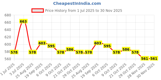 firstcry.com Honeyhap Premium Cotton Knit Half Sleeves Printed Floral Printed Frocks With Bio Finish Pack Of 2 - Punch & Lavender honeyhap Price History Graph from 1 Jul 2025 to 30 Nov 2025