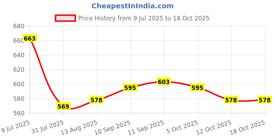 firstcry.com Honeyhap Premium Cotton Knit Half Sleeves Printed Floral Printed Frocks With Bio Finish Pack Of 2 - Punch & Lavender honeyhap Price History Graph from 9 Jul 2025 to 18 Oct 2025