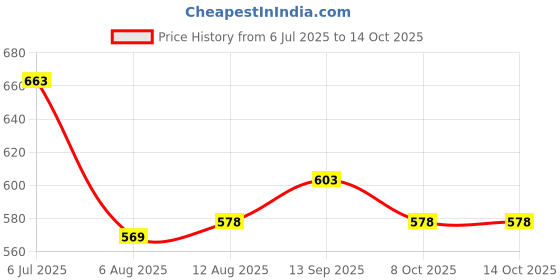 firstcry.com Honeyhap Premium Cotton Knit Half Sleeves Printed Floral Printed Frocks With Bio Finish Pack Of 2 - Punch & Lavender honeyhap Price History Graph from 6 Jul 2025 to 14 Oct 2025