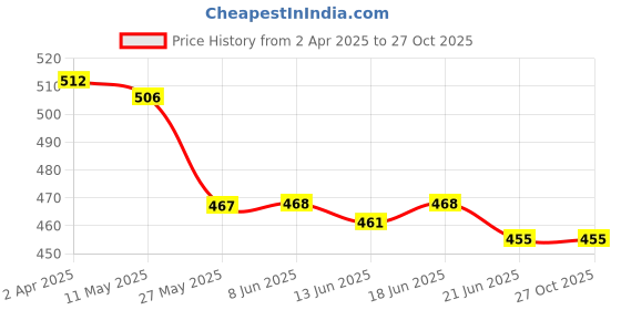 firstcry.com Honeyhap Premium Cotton Knit Half Sleeves T-Shirts With Sunset & Floral Print Pack of 2 - Fandango Pink & Mary's Rose honeyhap Price History Graph from 2 Apr 2025 to 26 Oct 2025