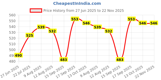 firstcry.com Honeyhap Premium Cotton Knit Singlet Sleeves Slips With Bio Finish Butterfly & Floral Print Pack Of 3 - Light Yellow Dark Pink & White honeyhap Price History Graph from 27 Jun 2025 to 22 Nov 2025