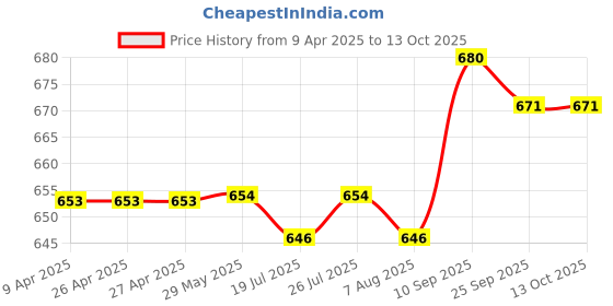 firstcry.com Honeyhap Premium Cotton Knit Trunks with Stripes & Boat Print Pack of 5 - High Risk Red & Bright White & Navy Peony honeyhap Price History Graph from 9 Apr 2025 to 13 Oct 2025