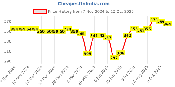 firstcry.com Honeyhap Premium Cotton Knit With Bio Finish Briefs Striped & Star Print Pack Of 3 - Grey Melange  High Risk Red & Navy Peony honeyhap Price History Graph from 7 Nov 2024 to 13 Oct 2025