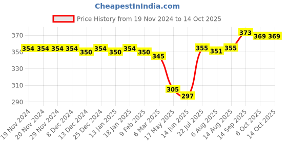 firstcry.com Honeyhap Premium Cotton Knit With Bio Finish Briefs Striped & Star Print Pack Of 3 - Grey Melange  High Risk Red & Navy Peony honeyhap Price History Graph from 19 Nov 2024 to 13 Oct 2025