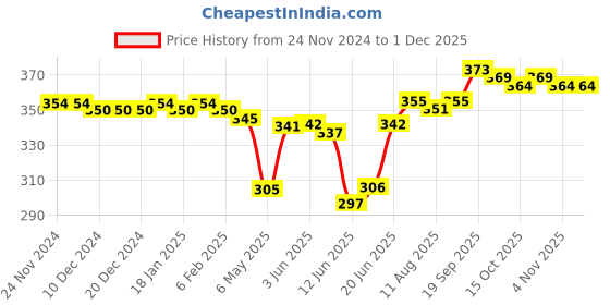 firstcry.com Honeyhap Premium Cotton Knit With Bio Finish Briefs Striped & Star Print Pack Of 3 - Grey MelangeHigh Risk Red & Navy Peony honeyhap Price History Graph from 24 Nov 2024 to 30 Nov 2025