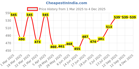 firstcry.com Honeyhap Premium Cotton Knit With Bio Finish Full Sleeves Nighties With Butterfly Print Pack of 2 - Wild Lime & Fandango Pink honeyhap Price History Graph from 1 Mar 2025 to 3 Dec 2025
