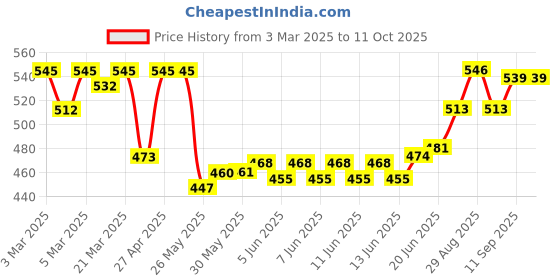 firstcry.com Honeyhap Premium Cotton Knit With Bio Finish Full Sleeves Nighties With Butterfly Print Pack of 2 - Wild Lime & Fandango Pink honeyhap Price History Graph from 3 Mar 2025 to 10 Oct 2025