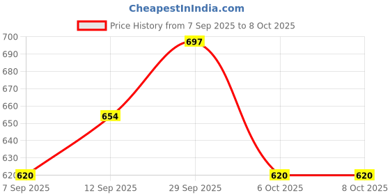 firstcry.com Honeyhap Premium Cotton Knit With Bio Finish Half Sleeves Frock with Polka Dot Floral Print & Bow Applique Pack Of 2 - Pink Frosting & High Risk Red honeyhap Price History Graph from 7 Sep 2025 to 8 Oct 2025