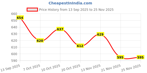 firstcry.com Honeyhap Premium Cotton Knit With Bio Finish Half Sleeves Frock with Polka Dot Floral Print & Bow Applique Pack Of 2 - Pink Frosting & High Risk Red honeyhap Price History Graph from 13 Sep 2025 to 24 Nov 2025