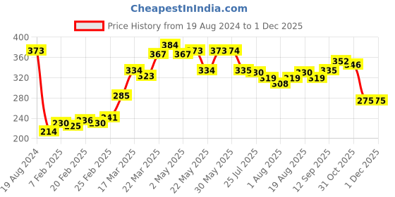 firstcry.com Honeyhap Premium Cotton Looper Ankle Length Lounge Pant with Bio Finish Floral Print - Pink honeyhap Price History Graph from 19 Aug 2024 to 29 Nov 2025