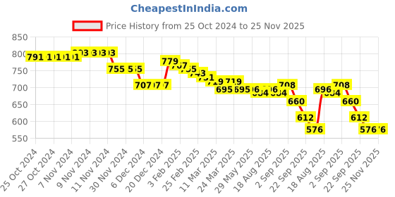 firstcry.com Honeyhap Premium Cotton Looper Knit Full Sleeves Sweatshirts With Text Design - Pink & Green honeyhap Price History Graph from 25 Oct 2024 to 25 Nov 2025