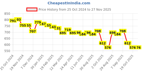 firstcry.com Honeyhap Premium Cotton Looper Knit Full Sleeves Sweatshirts With Text Design - Pink & Green honeyhap Price History Graph from 25 Oct 2024 to 27 Nov 2025