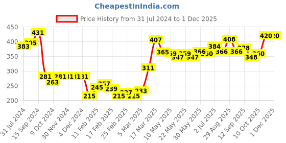 firstcry.com Honeyhap Premium Cotton Looper Solid Full Length Lounge Pant with Bio Finish - Sachet Pink & Blue Quartz honeyhap Price History Graph from 31 Jul 2024 to 1 Dec 2025