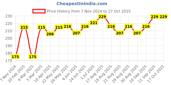 firstcry.com Honeyhap Premium Cotton Lycra Panties with Silvadur Antimicrobial Finish Pack of 3 - Yellow Blue Coral honeyhap Price History Graph from 7 Nov 2024 to 4 Oct 2025