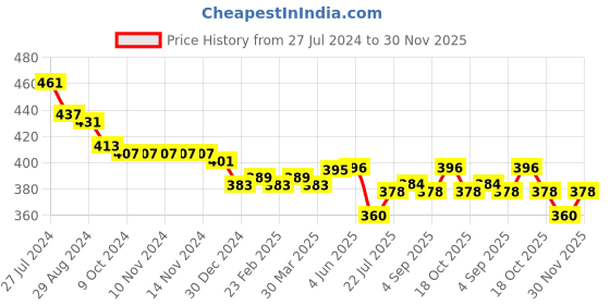 firstcry.com Honeyhap Premium Cotton Mid Thigh Shorts With Bio Finish Football Print Pack Of 2 - Bright White & Grey honeyhap Price History Graph from 27 Jul 2024 to 30 Nov 2025