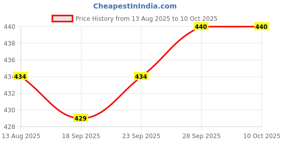firstcry.com Honeyhap Premium Cotton Rib Full Length Flared Leggings With Bio Finish - Rumba Red honeyhap Price History Graph from 13 Aug 2025 to 10 Oct 2025