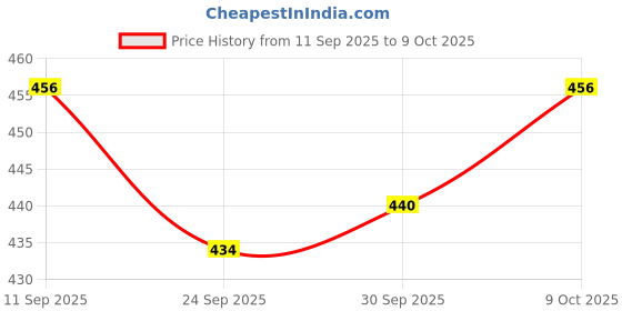 firstcry.com Honeyhap Premium Cotton Rib Full Length Flared Leggings With Bio Finish - Rumba Red honeyhap Price History Graph from 11 Sep 2025 to 9 Oct 2025