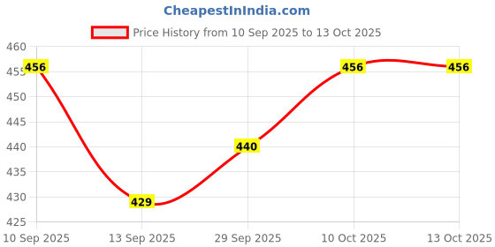 firstcry.com Honeyhap Premium Cotton Rib Full Length Flared Leggings With Bio Finish - Rumba Red honeyhap Price History Graph from 10 Sep 2025 to 13 Oct 2025