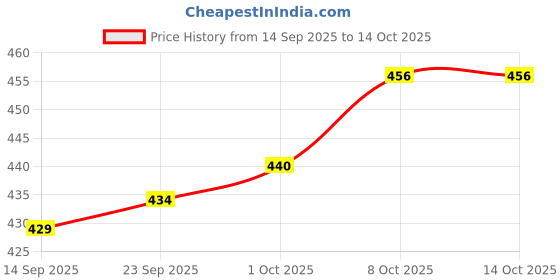 firstcry.com Honeyhap Premium Cotton Rib Full Length Flared Leggings With Bio Finish - Rumba Red honeyhap Price History Graph from 14 Sep 2025 to 14 Oct 2025