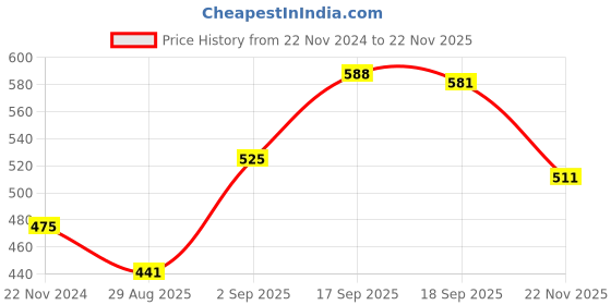 firstcry.com Honeyhap Premium Cotton Rich Brushed Fleece Full Sleeves Sweatshirt with Bio Finish Butterfly Print - Black honeyhap Price History Graph from 22 Nov 2024 to 22 Nov 2025