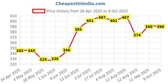 firstcry.com Honeyhap Premium Cotton Single Jersey Elastane Briefs with Silvadur Antimicrobial Finish Solid & Lightening Thunder Print Pack of 3 - Navy Blue White & Lime honeyhap Price History Graph from 26 Apr 2025 to 8 Oct 2025