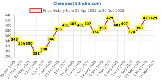 firstcry.com Honeyhap Premium Cotton Single Jersey Elastane Briefs with Silvadur Antimicrobial Finish Solid & Lightening Thunder Print Pack of 3 - Navy Blue White & Lime honeyhap Price History Graph from 25 Apr 2025 to 19 Nov 2025